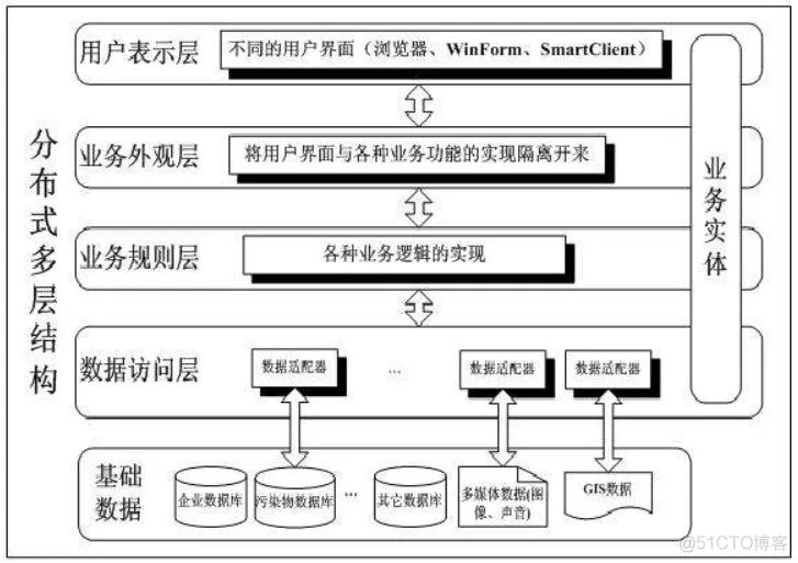 软件架构 业务逻辑层 软件架构分层思想_软件架构案例_10